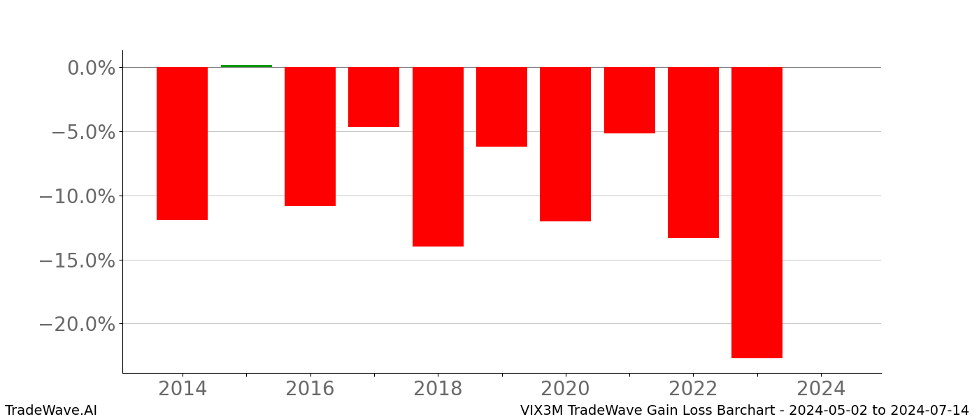 Gain/Loss barchart VIX3M for date range: 2024-05-02 to 2024-07-14 - this chart shows the gain/loss of the TradeWave opportunity for VIX3M buying on 2024-05-02 and selling it on 2024-07-14 - this barchart is showing 10 years of history