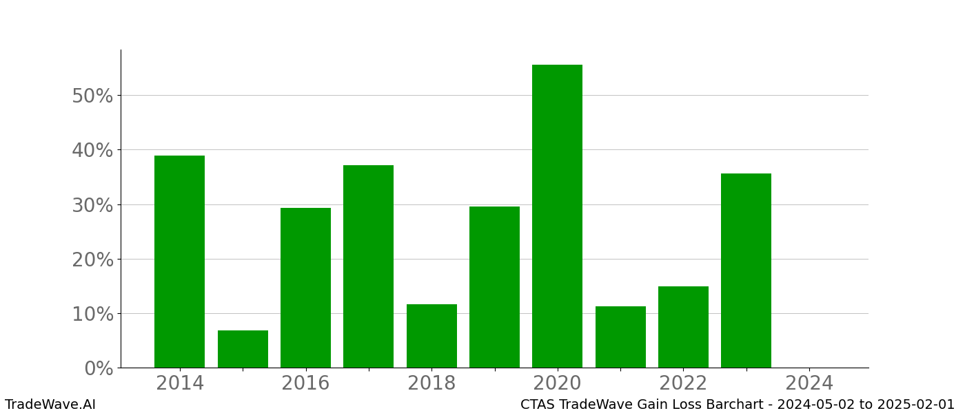 Gain/Loss barchart CTAS for date range: 2024-05-02 to 2025-02-01 - this chart shows the gain/loss of the TradeWave opportunity for CTAS buying on 2024-05-02 and selling it on 2025-02-01 - this barchart is showing 10 years of history