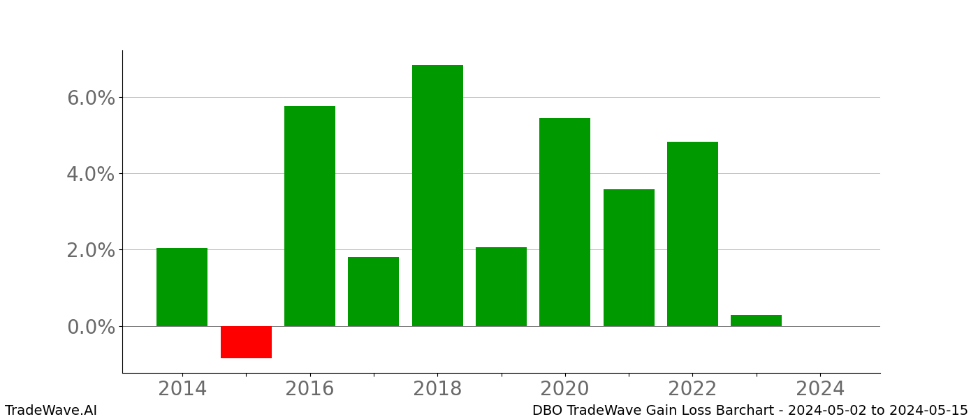 Gain/Loss barchart DBO for date range: 2024-05-02 to 2024-05-15 - this chart shows the gain/loss of the TradeWave opportunity for DBO buying on 2024-05-02 and selling it on 2024-05-15 - this barchart is showing 10 years of history