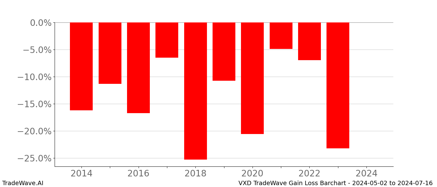 Gain/Loss barchart VXD for date range: 2024-05-02 to 2024-07-16 - this chart shows the gain/loss of the TradeWave opportunity for VXD buying on 2024-05-02 and selling it on 2024-07-16 - this barchart is showing 10 years of history