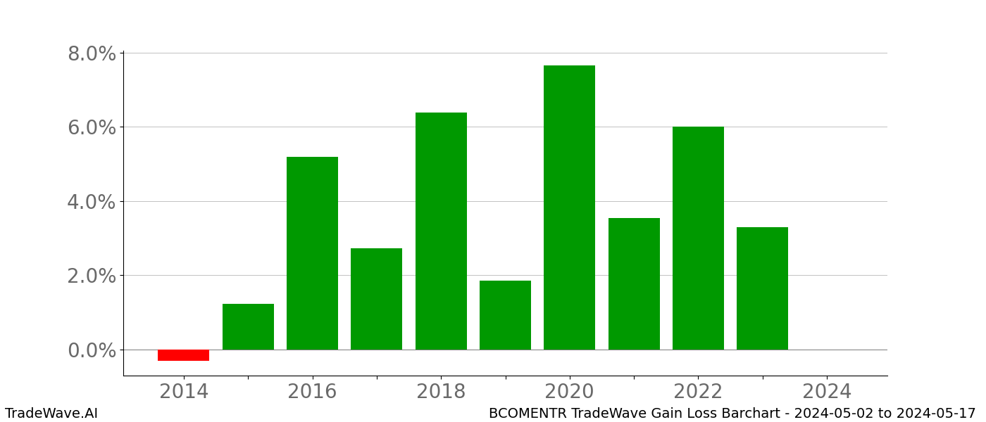 Gain/Loss barchart BCOMENTR for date range: 2024-05-02 to 2024-05-17 - this chart shows the gain/loss of the TradeWave opportunity for BCOMENTR buying on 2024-05-02 and selling it on 2024-05-17 - this barchart is showing 10 years of history