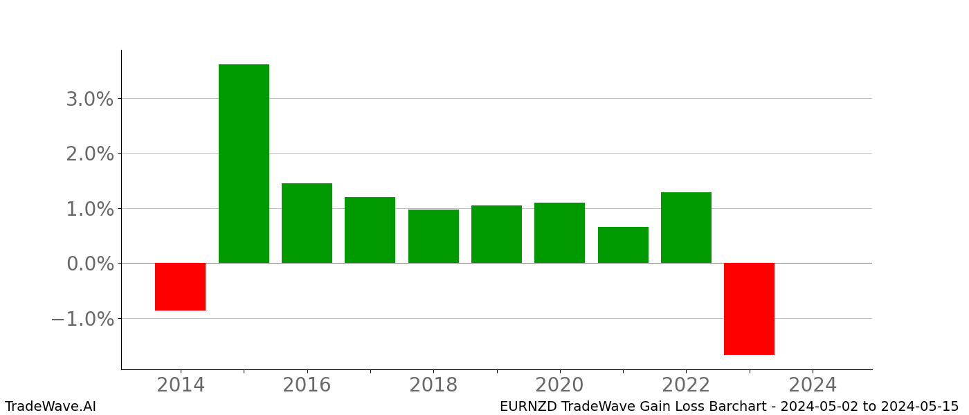 Gain/Loss barchart EURNZD for date range: 2024-05-02 to 2024-05-15 - this chart shows the gain/loss of the TradeWave opportunity for EURNZD buying on 2024-05-02 and selling it on 2024-05-15 - this barchart is showing 10 years of history