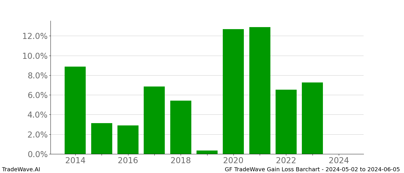 Gain/Loss barchart GF for date range: 2024-05-02 to 2024-06-05 - this chart shows the gain/loss of the TradeWave opportunity for GF buying on 2024-05-02 and selling it on 2024-06-05 - this barchart is showing 10 years of history