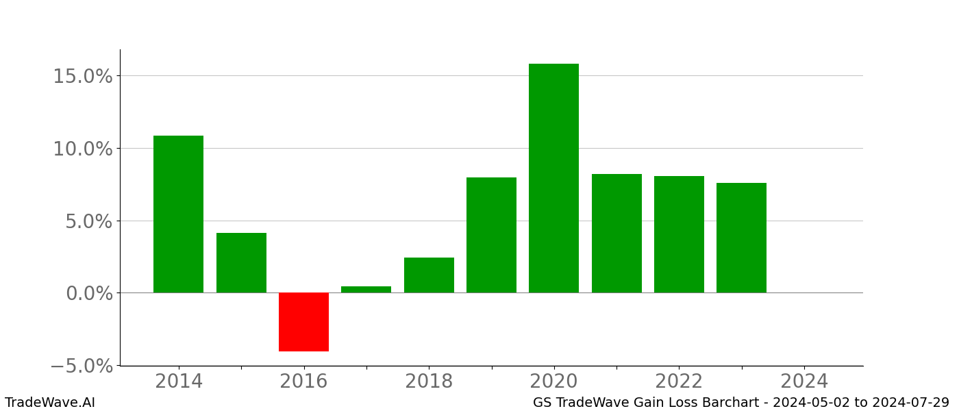 Gain/Loss barchart GS for date range: 2024-05-02 to 2024-07-29 - this chart shows the gain/loss of the TradeWave opportunity for GS buying on 2024-05-02 and selling it on 2024-07-29 - this barchart is showing 10 years of history