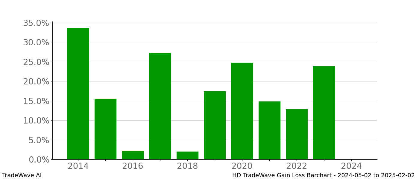 Gain/Loss barchart HD for date range: 2024-05-02 to 2025-02-02 - this chart shows the gain/loss of the TradeWave opportunity for HD buying on 2024-05-02 and selling it on 2025-02-02 - this barchart is showing 10 years of history