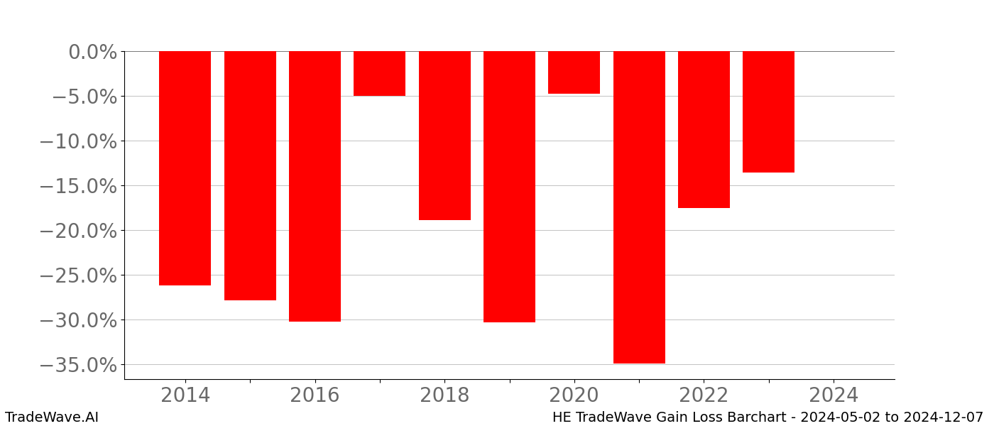Gain/Loss barchart HE for date range: 2024-05-02 to 2024-12-07 - this chart shows the gain/loss of the TradeWave opportunity for HE buying on 2024-05-02 and selling it on 2024-12-07 - this barchart is showing 10 years of history