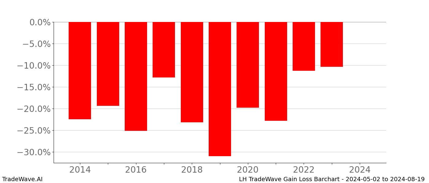 Gain/Loss barchart LH for date range: 2024-05-02 to 2024-08-19 - this chart shows the gain/loss of the TradeWave opportunity for LH buying on 2024-05-02 and selling it on 2024-08-19 - this barchart is showing 10 years of history