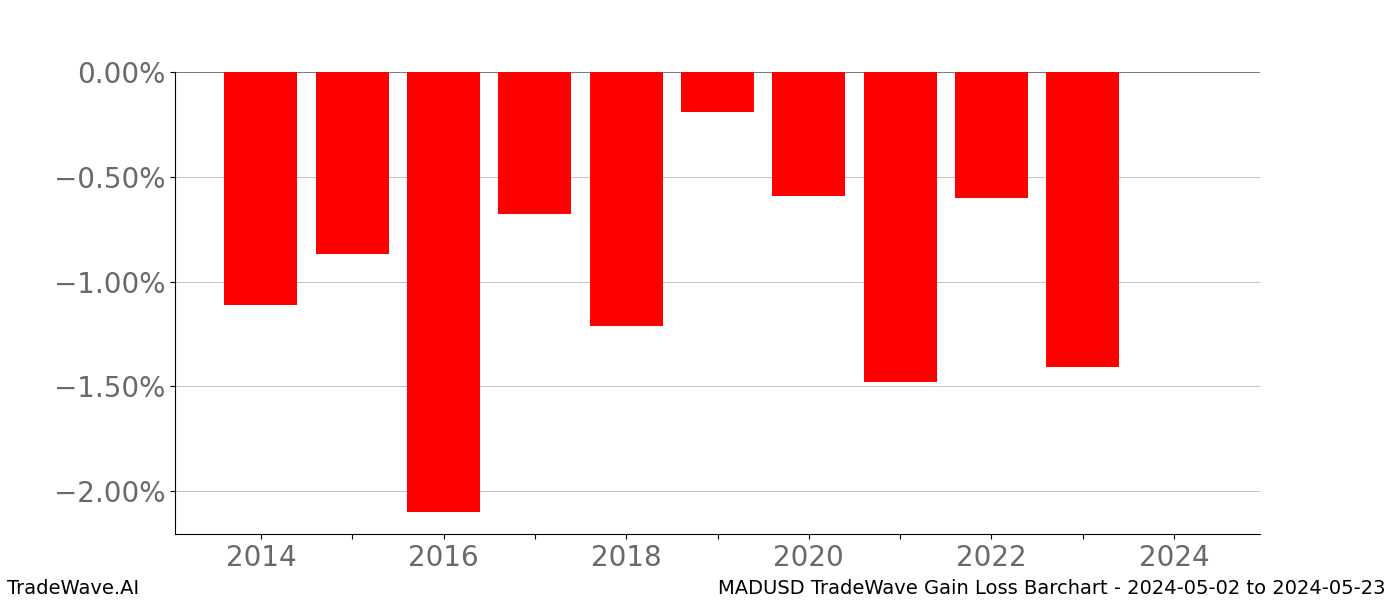 Gain/Loss barchart MADUSD for date range: 2024-05-02 to 2024-05-23 - this chart shows the gain/loss of the TradeWave opportunity for MADUSD buying on 2024-05-02 and selling it on 2024-05-23 - this barchart is showing 10 years of history