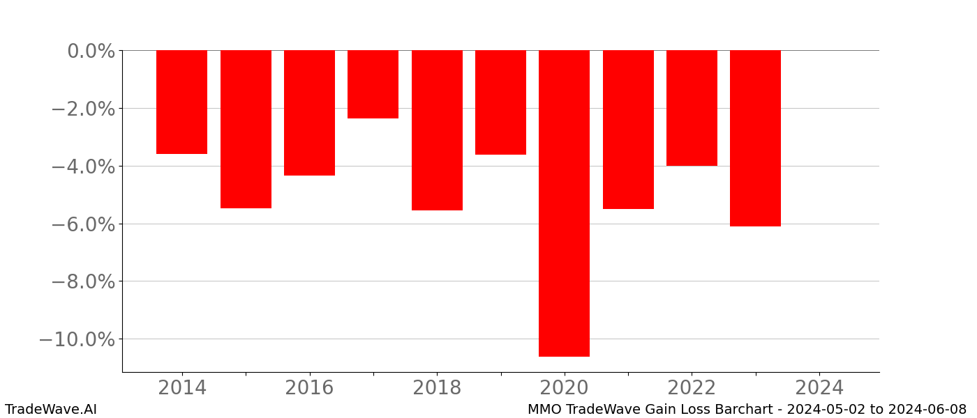 Gain/Loss barchart MMO for date range: 2024-05-02 to 2024-06-08 - this chart shows the gain/loss of the TradeWave opportunity for MMO buying on 2024-05-02 and selling it on 2024-06-08 - this barchart is showing 10 years of history