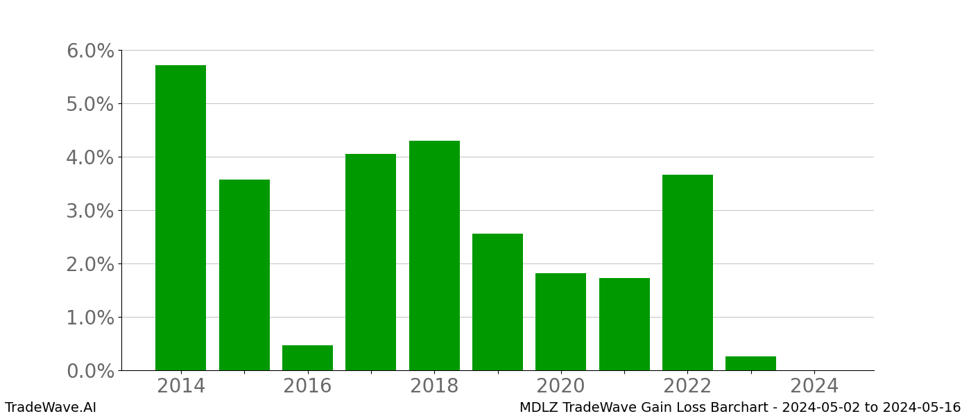 Gain/Loss barchart MDLZ for date range: 2024-05-02 to 2024-05-16 - this chart shows the gain/loss of the TradeWave opportunity for MDLZ buying on 2024-05-02 and selling it on 2024-05-16 - this barchart is showing 10 years of history