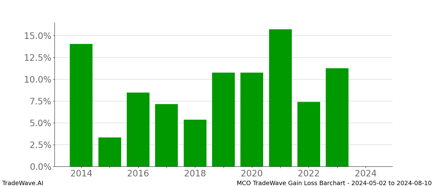 Gain/Loss barchart MCO for date range: 2024-05-02 to 2024-08-10 - this chart shows the gain/loss of the TradeWave opportunity for MCO buying on 2024-05-02 and selling it on 2024-08-10 - this barchart is showing 10 years of history