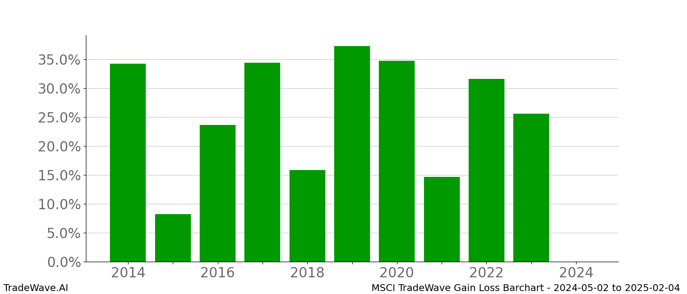 Gain/Loss barchart MSCI for date range: 2024-05-02 to 2025-02-04 - this chart shows the gain/loss of the TradeWave opportunity for MSCI buying on 2024-05-02 and selling it on 2025-02-04 - this barchart is showing 10 years of history