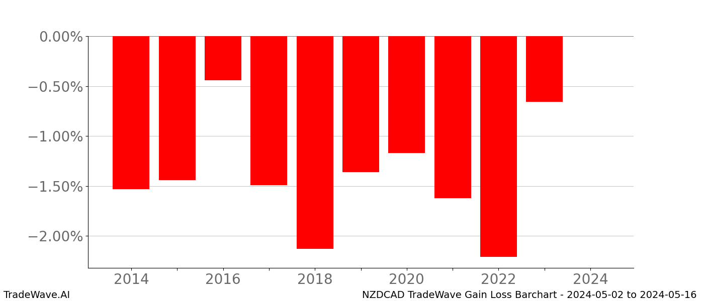 Gain/Loss barchart NZDCAD for date range: 2024-05-02 to 2024-05-16 - this chart shows the gain/loss of the TradeWave opportunity for NZDCAD buying on 2024-05-02 and selling it on 2024-05-16 - this barchart is showing 10 years of history