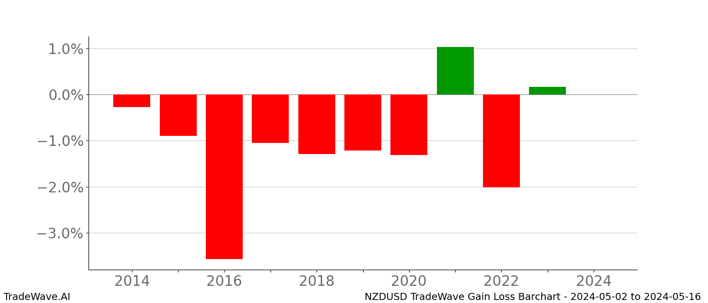 Gain/Loss barchart NZDUSD for date range: 2024-05-02 to 2024-05-16 - this chart shows the gain/loss of the TradeWave opportunity for NZDUSD buying on 2024-05-02 and selling it on 2024-05-16 - this barchart is showing 10 years of history