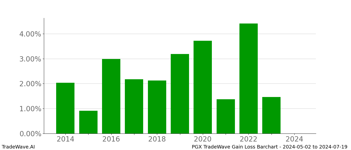 Gain/Loss barchart PGX for date range: 2024-05-02 to 2024-07-19 - this chart shows the gain/loss of the TradeWave opportunity for PGX buying on 2024-05-02 and selling it on 2024-07-19 - this barchart is showing 10 years of history