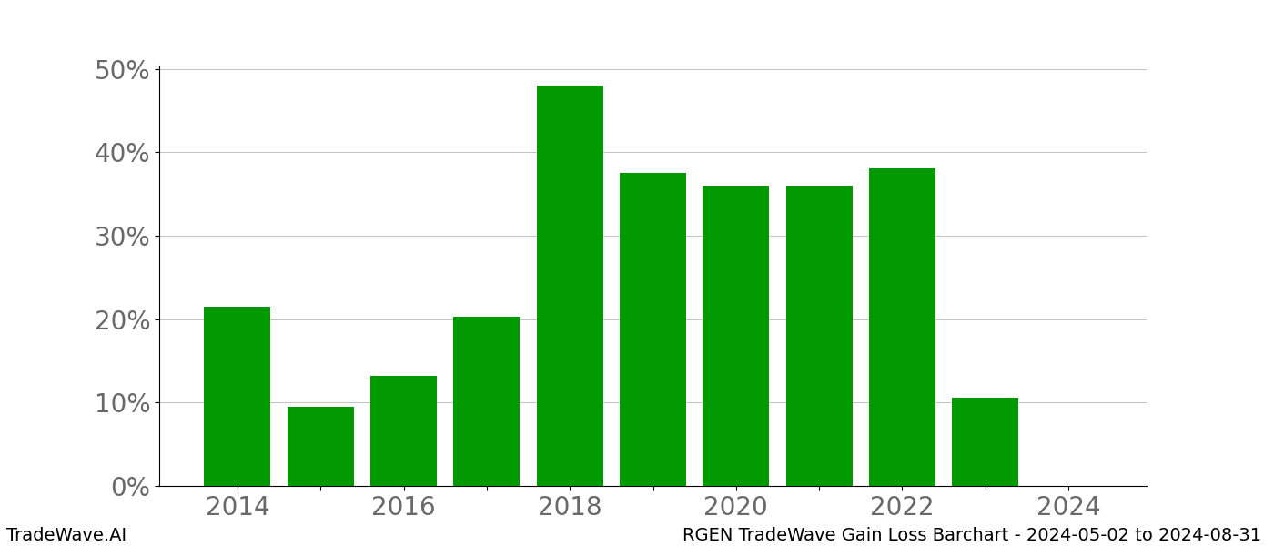 Gain/Loss barchart RGEN for date range: 2024-05-02 to 2024-08-31 - this chart shows the gain/loss of the TradeWave opportunity for RGEN buying on 2024-05-02 and selling it on 2024-08-31 - this barchart is showing 10 years of history