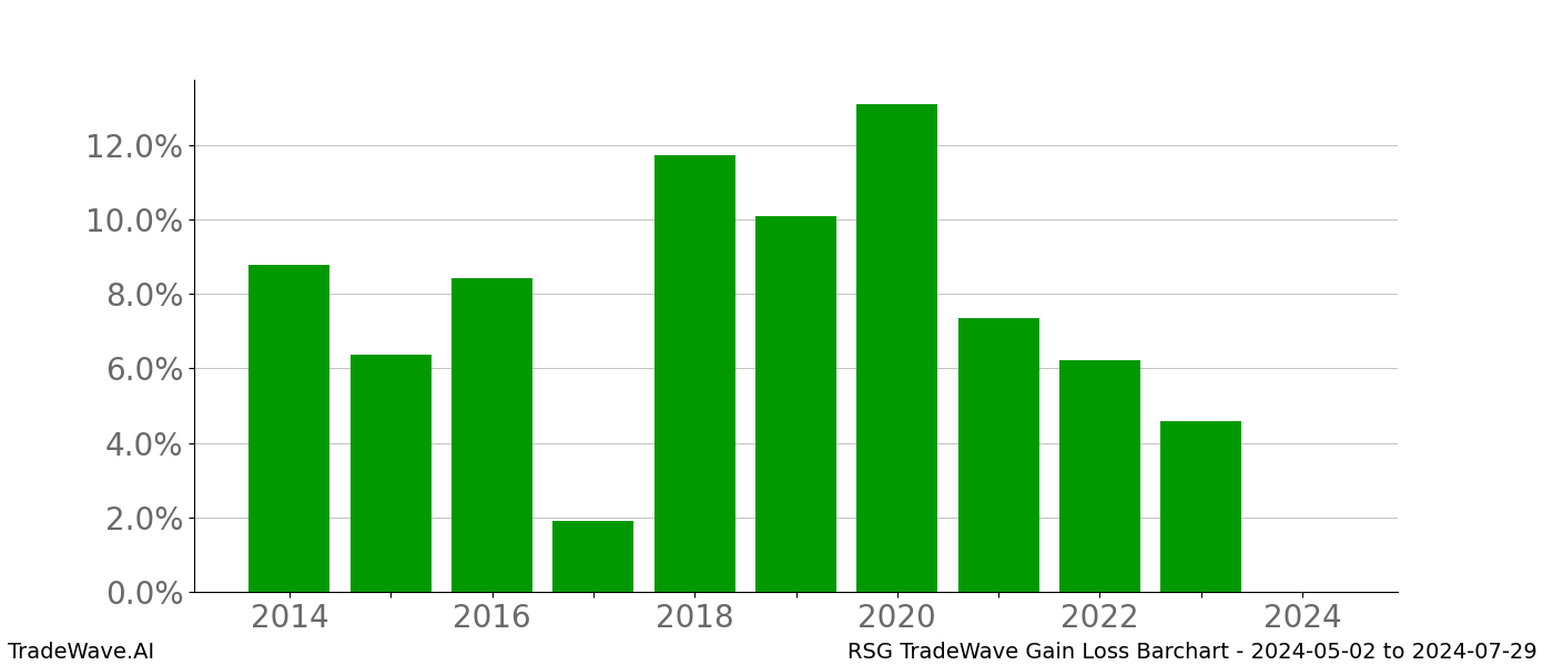 Gain/Loss barchart RSG for date range: 2024-05-02 to 2024-07-29 - this chart shows the gain/loss of the TradeWave opportunity for RSG buying on 2024-05-02 and selling it on 2024-07-29 - this barchart is showing 10 years of history