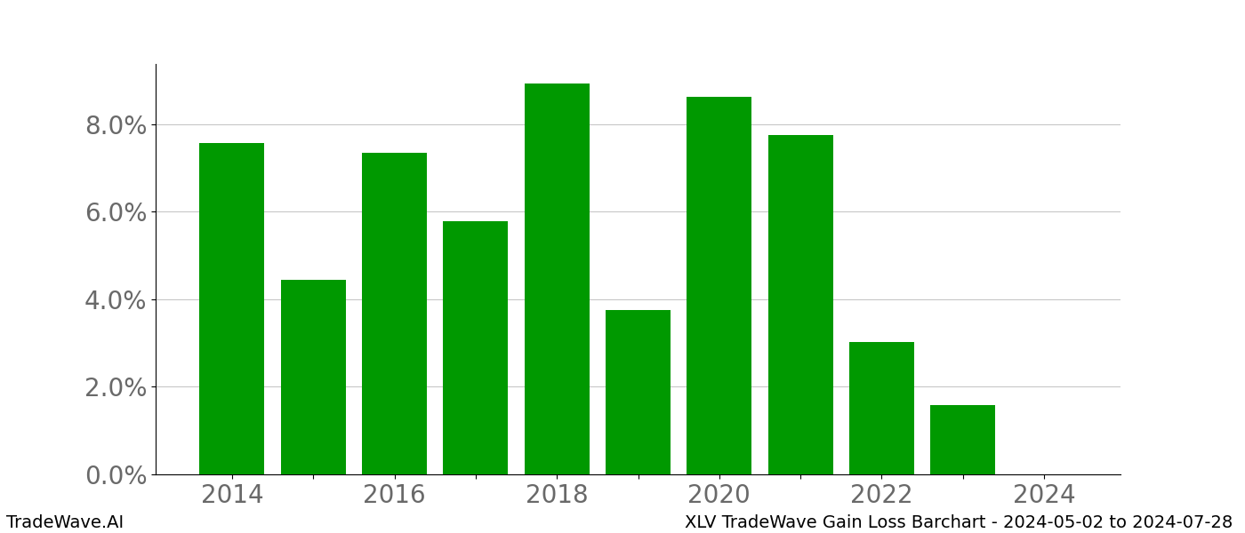 Gain/Loss barchart XLV for date range: 2024-05-02 to 2024-07-28 - this chart shows the gain/loss of the TradeWave opportunity for XLV buying on 2024-05-02 and selling it on 2024-07-28 - this barchart is showing 10 years of history