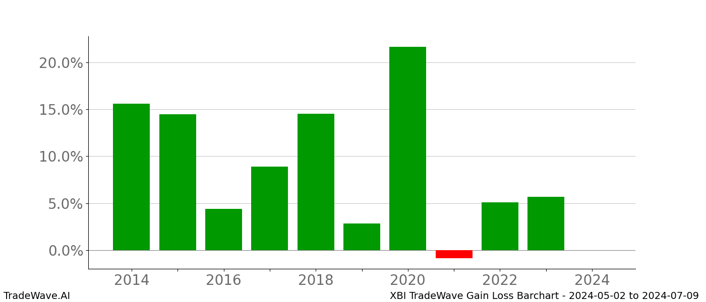 Gain/Loss barchart XBI for date range: 2024-05-02 to 2024-07-09 - this chart shows the gain/loss of the TradeWave opportunity for XBI buying on 2024-05-02 and selling it on 2024-07-09 - this barchart is showing 10 years of history