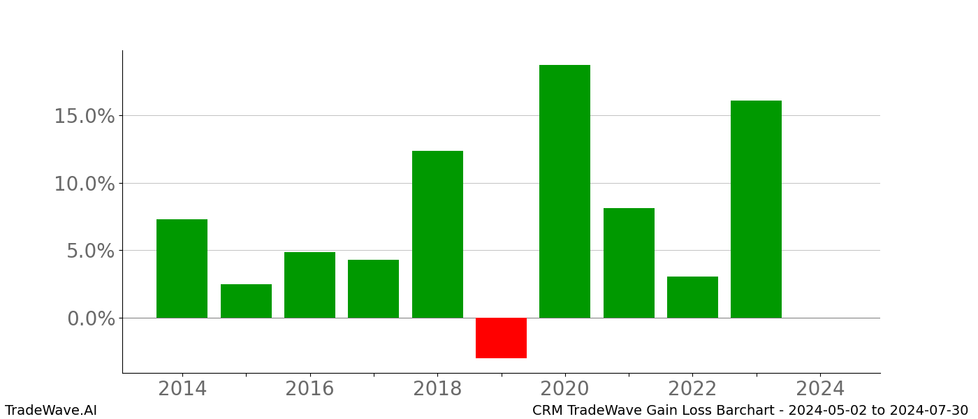 Gain/Loss barchart CRM for date range: 2024-05-02 to 2024-07-30 - this chart shows the gain/loss of the TradeWave opportunity for CRM buying on 2024-05-02 and selling it on 2024-07-30 - this barchart is showing 10 years of history