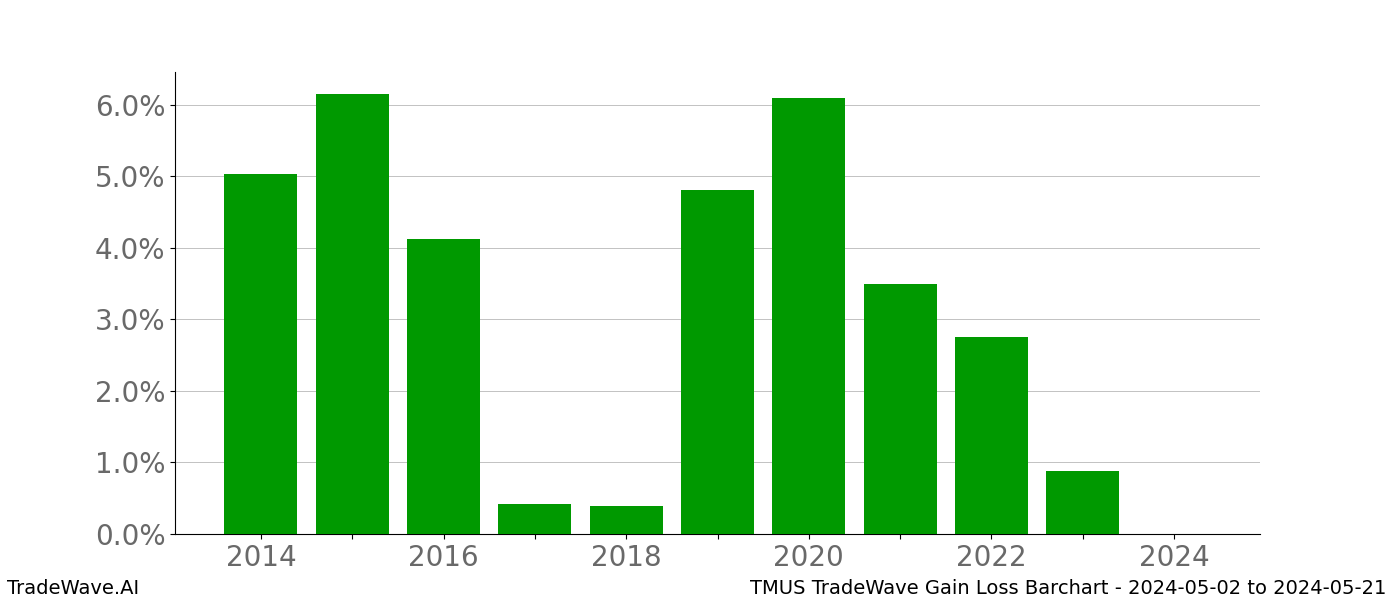 Gain/Loss barchart TMUS for date range: 2024-05-02 to 2024-05-21 - this chart shows the gain/loss of the TradeWave opportunity for TMUS buying on 2024-05-02 and selling it on 2024-05-21 - this barchart is showing 10 years of history