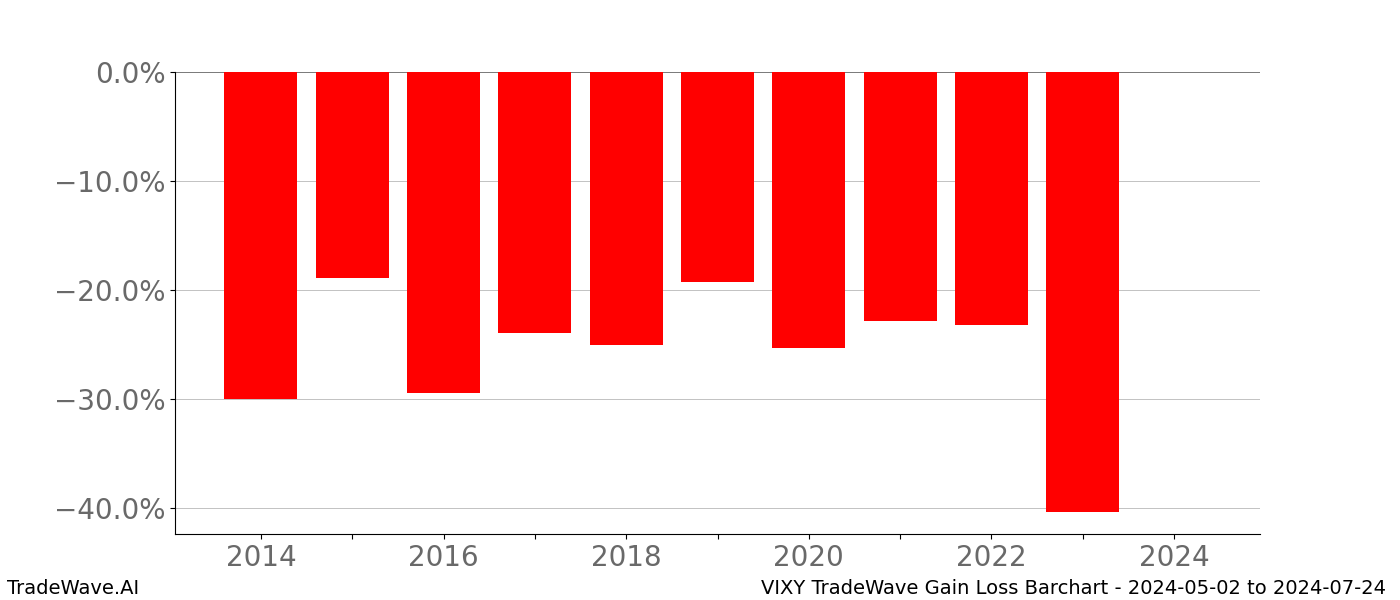 Gain/Loss barchart VIXY for date range: 2024-05-02 to 2024-07-24 - this chart shows the gain/loss of the TradeWave opportunity for VIXY buying on 2024-05-02 and selling it on 2024-07-24 - this barchart is showing 10 years of history