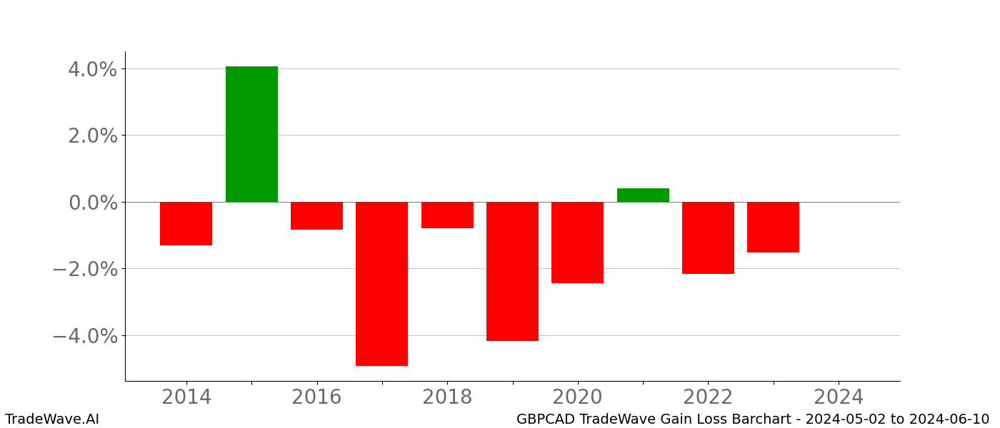 Gain/Loss barchart GBPCAD for date range: 2024-05-02 to 2024-06-10 - this chart shows the gain/loss of the TradeWave opportunity for GBPCAD buying on 2024-05-02 and selling it on 2024-06-10 - this barchart is showing 10 years of history