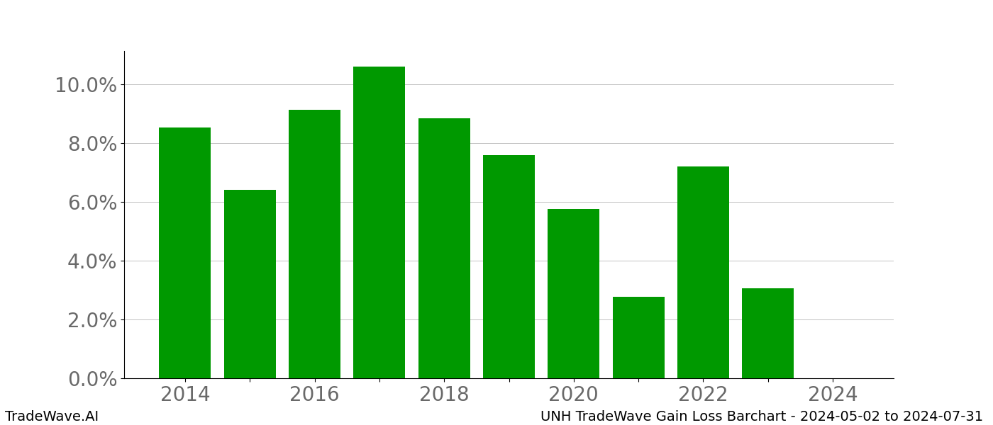 Gain/Loss barchart UNH for date range: 2024-05-02 to 2024-07-31 - this chart shows the gain/loss of the TradeWave opportunity for UNH buying on 2024-05-02 and selling it on 2024-07-31 - this barchart is showing 10 years of history