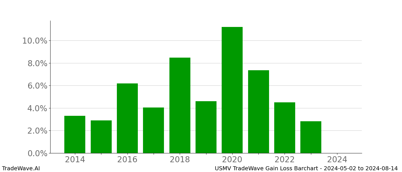 Gain/Loss barchart USMV for date range: 2024-05-02 to 2024-08-14 - this chart shows the gain/loss of the TradeWave opportunity for USMV buying on 2024-05-02 and selling it on 2024-08-14 - this barchart is showing 10 years of history