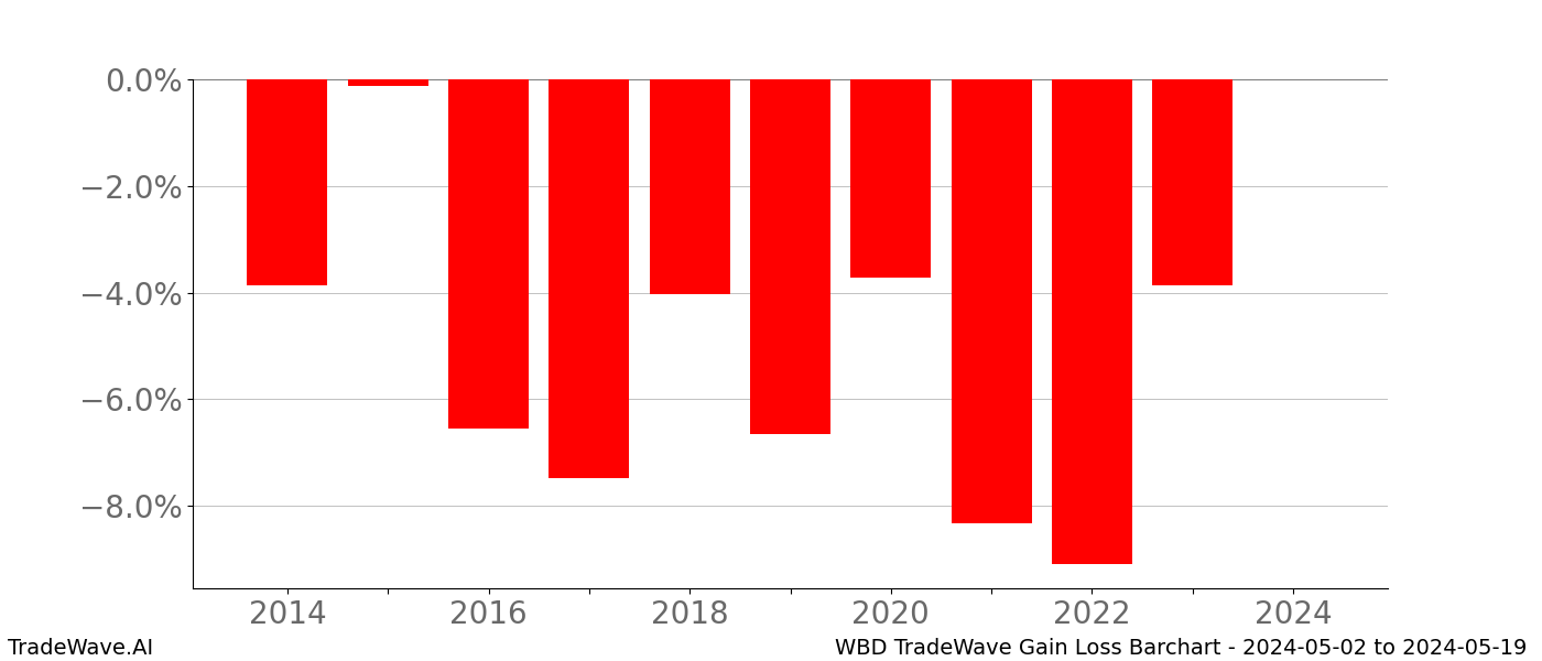 Gain/Loss barchart WBD for date range: 2024-05-02 to 2024-05-19 - this chart shows the gain/loss of the TradeWave opportunity for WBD buying on 2024-05-02 and selling it on 2024-05-19 - this barchart is showing 10 years of history