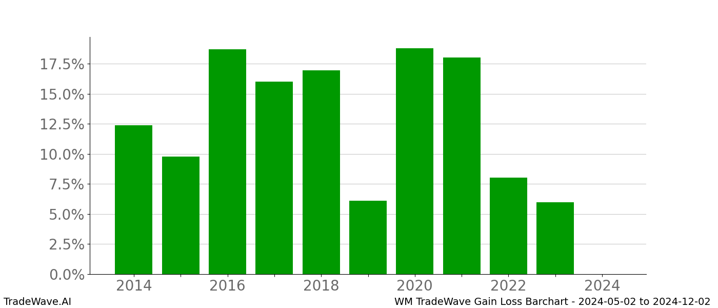 Gain/Loss barchart WM for date range: 2024-05-02 to 2024-12-02 - this chart shows the gain/loss of the TradeWave opportunity for WM buying on 2024-05-02 and selling it on 2024-12-02 - this barchart is showing 10 years of history