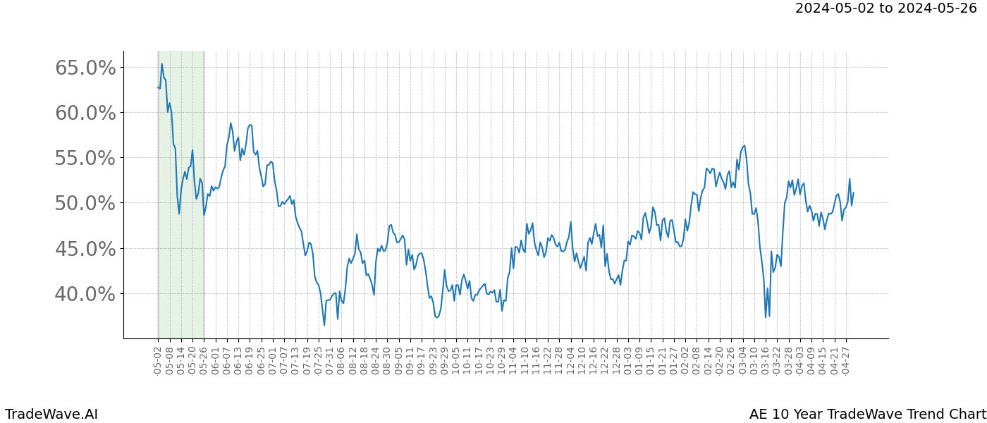 TradeWave Trend Chart AE shows the average trend of the financial instrument over the past 10 years. Sharp uptrends and downtrends signal a potential TradeWave opportunity