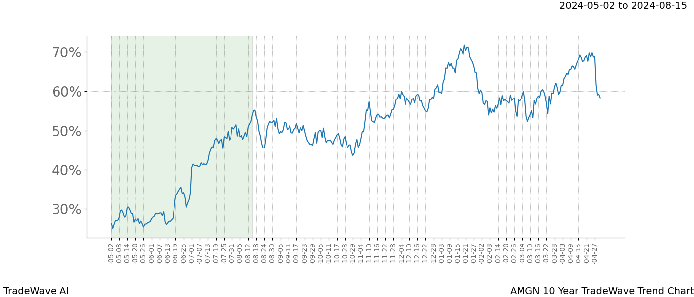 TradeWave Trend Chart AMGN shows the average trend of the financial instrument over the past 10 years. Sharp uptrends and downtrends signal a potential TradeWave opportunity