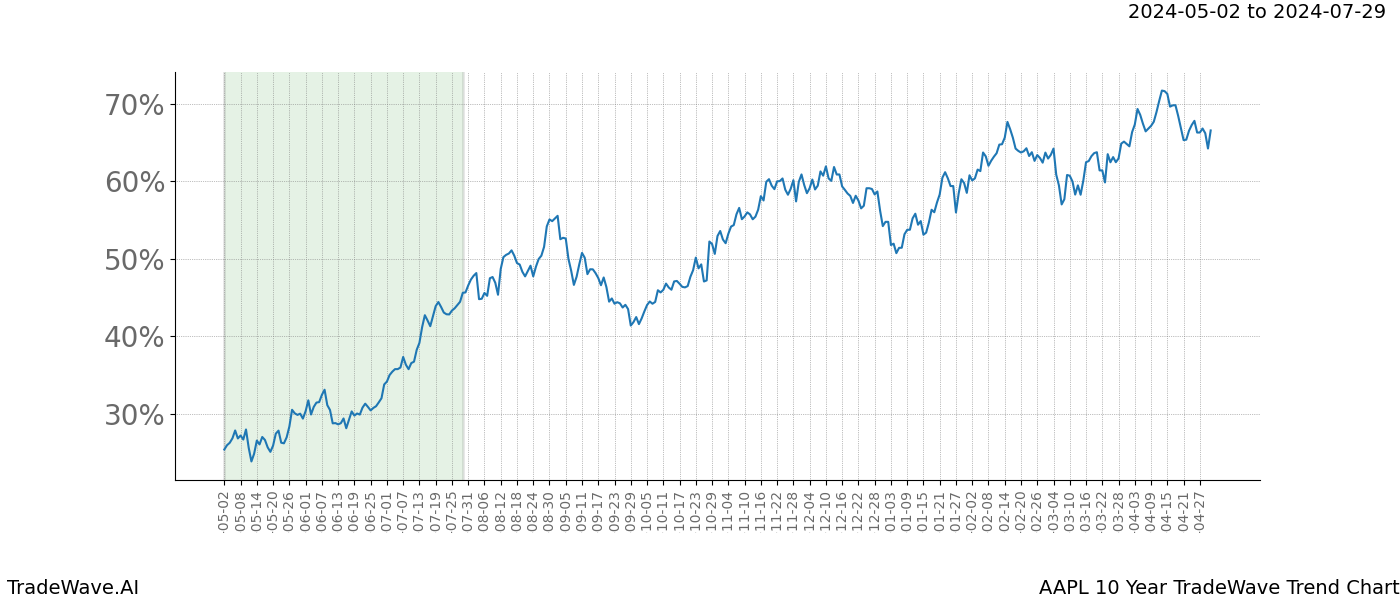 TradeWave Trend Chart AAPL shows the average trend of the financial instrument over the past 10 years. Sharp uptrends and downtrends signal a potential TradeWave opportunity