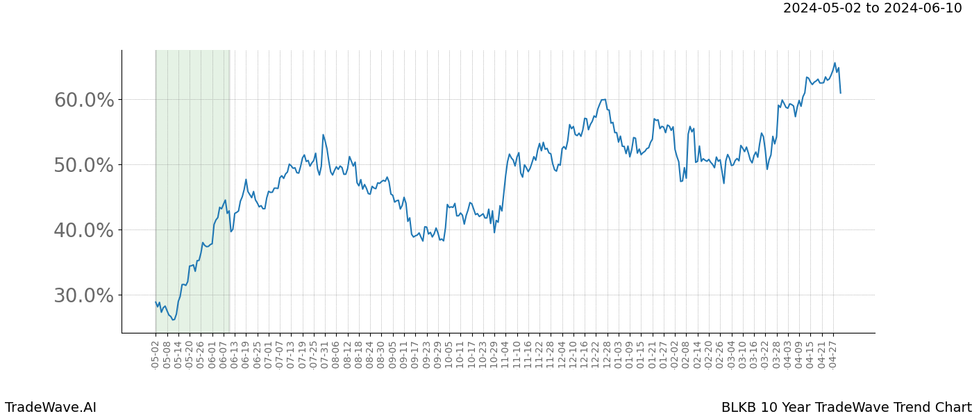 TradeWave Trend Chart BLKB shows the average trend of the financial instrument over the past 10 years. Sharp uptrends and downtrends signal a potential TradeWave opportunity