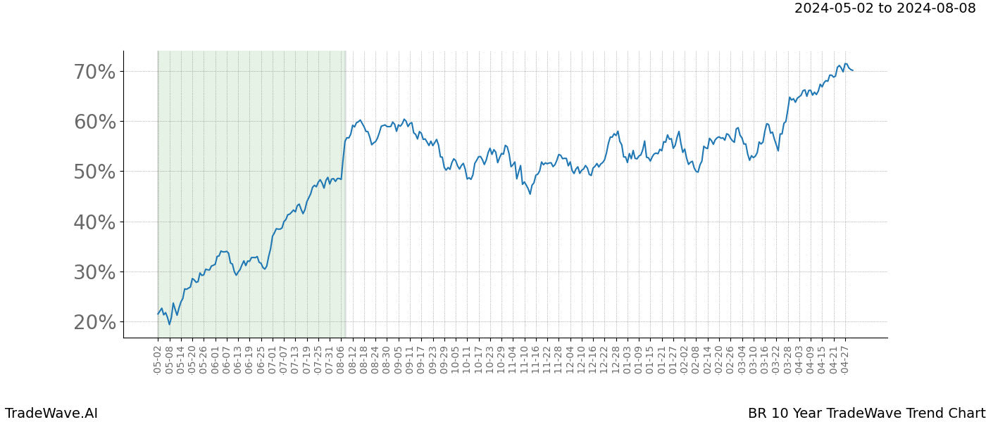 TradeWave Trend Chart BR shows the average trend of the financial instrument over the past 10 years. Sharp uptrends and downtrends signal a potential TradeWave opportunity