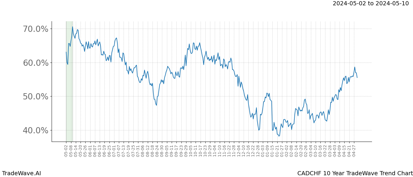 TradeWave Trend Chart CADCHF shows the average trend of the financial instrument over the past 10 years. Sharp uptrends and downtrends signal a potential TradeWave opportunity