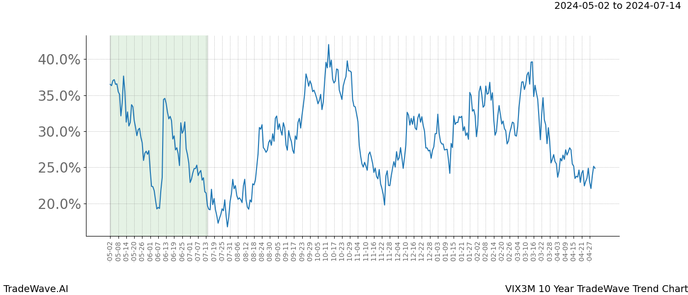 TradeWave Trend Chart VIX3M shows the average trend of the financial instrument over the past 10 years. Sharp uptrends and downtrends signal a potential TradeWave opportunity