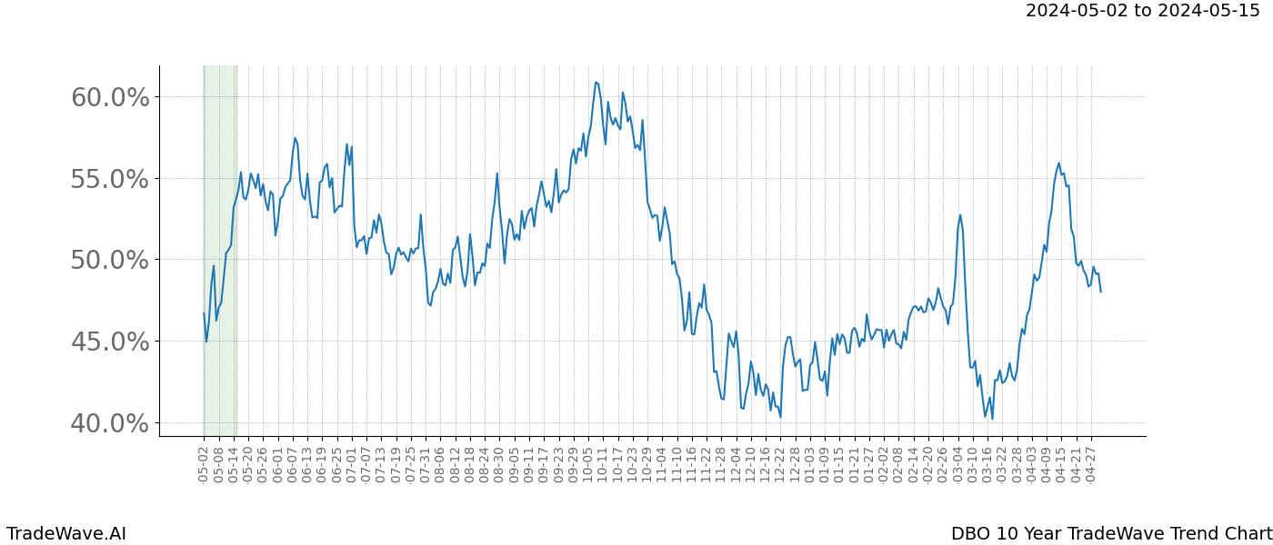 TradeWave Trend Chart DBO shows the average trend of the financial instrument over the past 10 years. Sharp uptrends and downtrends signal a potential TradeWave opportunity