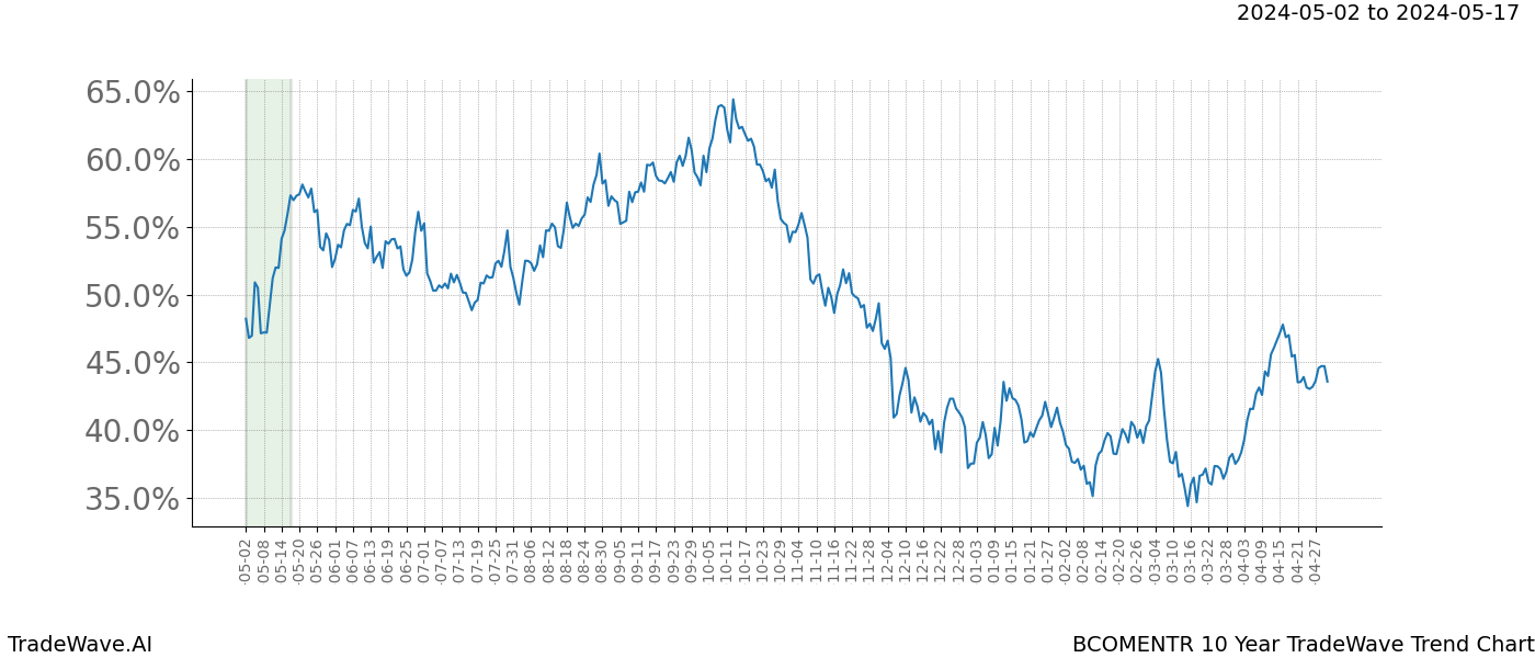 TradeWave Trend Chart BCOMENTR shows the average trend of the financial instrument over the past 10 years. Sharp uptrends and downtrends signal a potential TradeWave opportunity