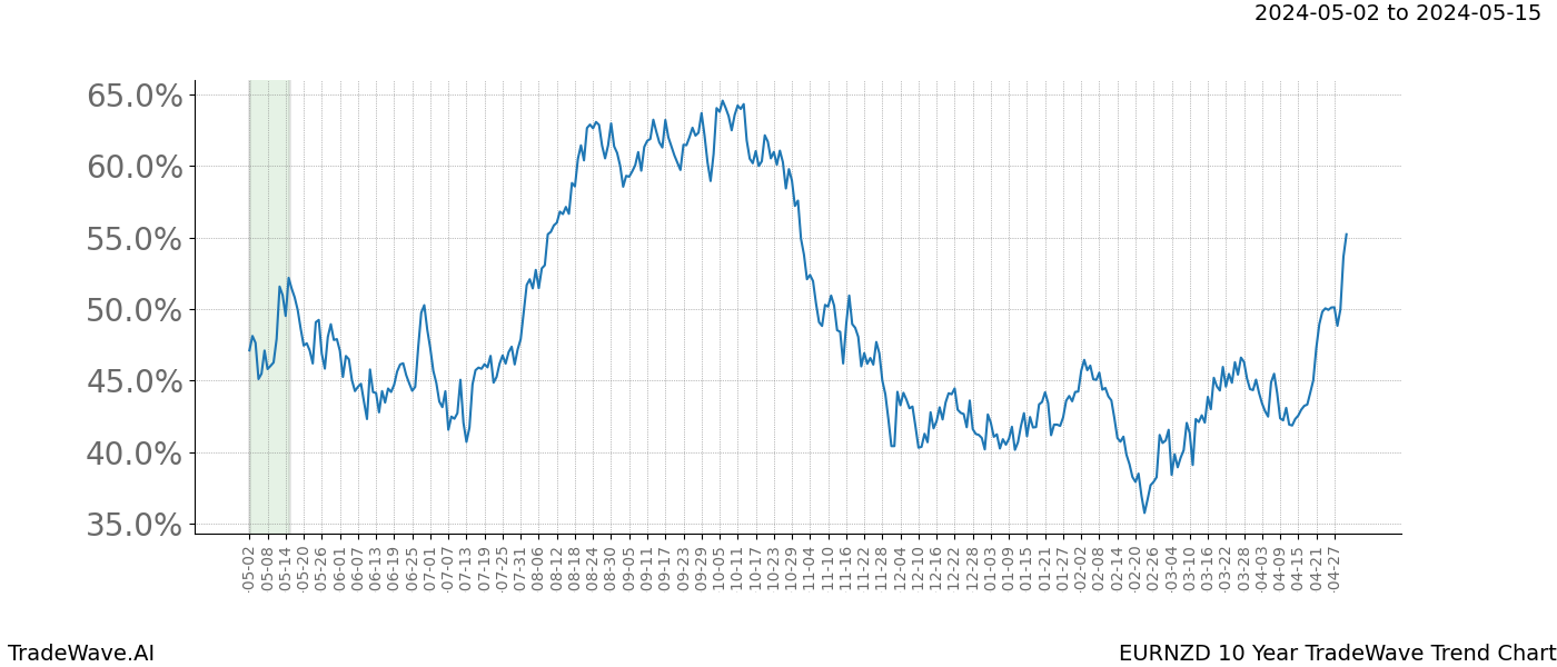 TradeWave Trend Chart EURNZD shows the average trend of the financial instrument over the past 10 years. Sharp uptrends and downtrends signal a potential TradeWave opportunity