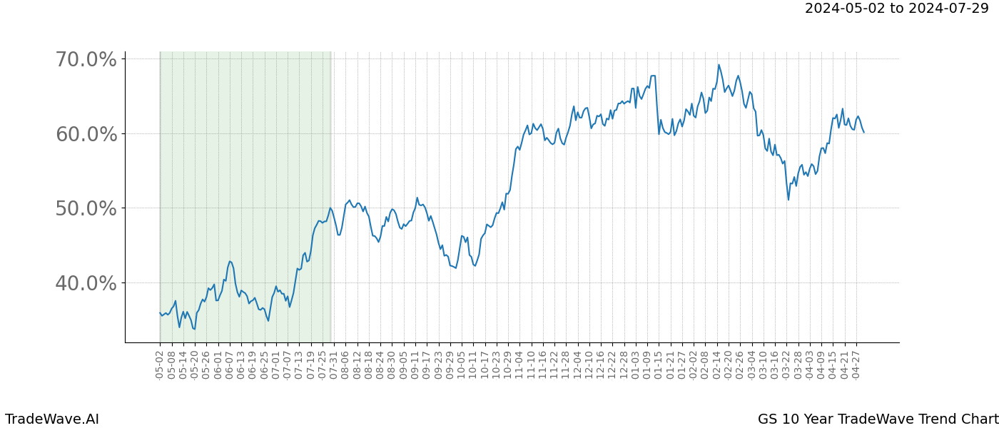 TradeWave Trend Chart GS shows the average trend of the financial instrument over the past 10 years. Sharp uptrends and downtrends signal a potential TradeWave opportunity