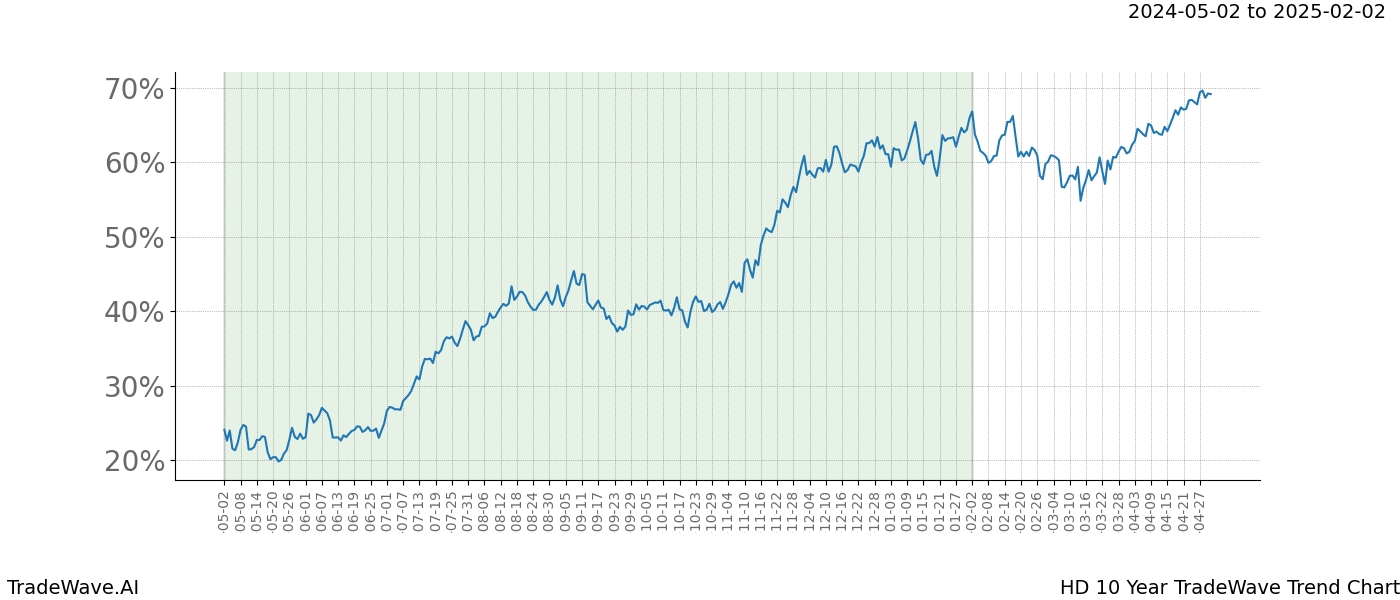 TradeWave Trend Chart HD shows the average trend of the financial instrument over the past 10 years. Sharp uptrends and downtrends signal a potential TradeWave opportunity