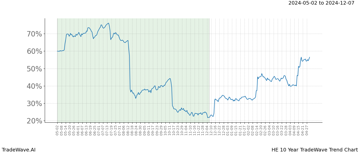 TradeWave Trend Chart HE shows the average trend of the financial instrument over the past 10 years. Sharp uptrends and downtrends signal a potential TradeWave opportunity