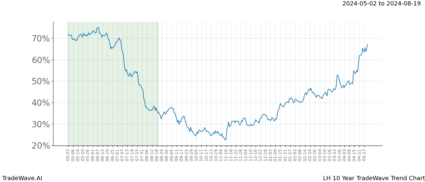 TradeWave Trend Chart LH shows the average trend of the financial instrument over the past 10 years. Sharp uptrends and downtrends signal a potential TradeWave opportunity