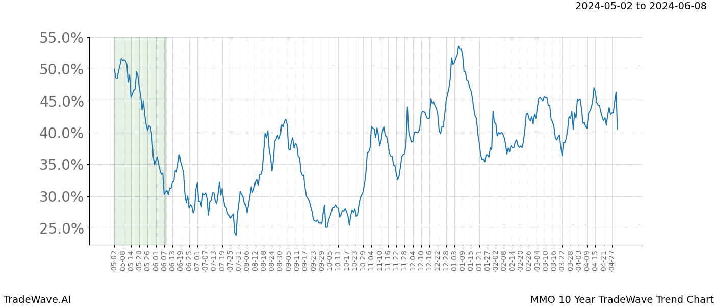 TradeWave Trend Chart MMO shows the average trend of the financial instrument over the past 10 years. Sharp uptrends and downtrends signal a potential TradeWave opportunity