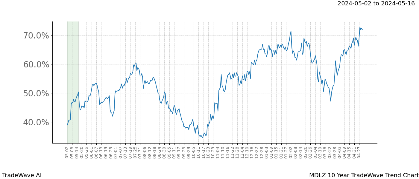 TradeWave Trend Chart MDLZ shows the average trend of the financial instrument over the past 10 years. Sharp uptrends and downtrends signal a potential TradeWave opportunity