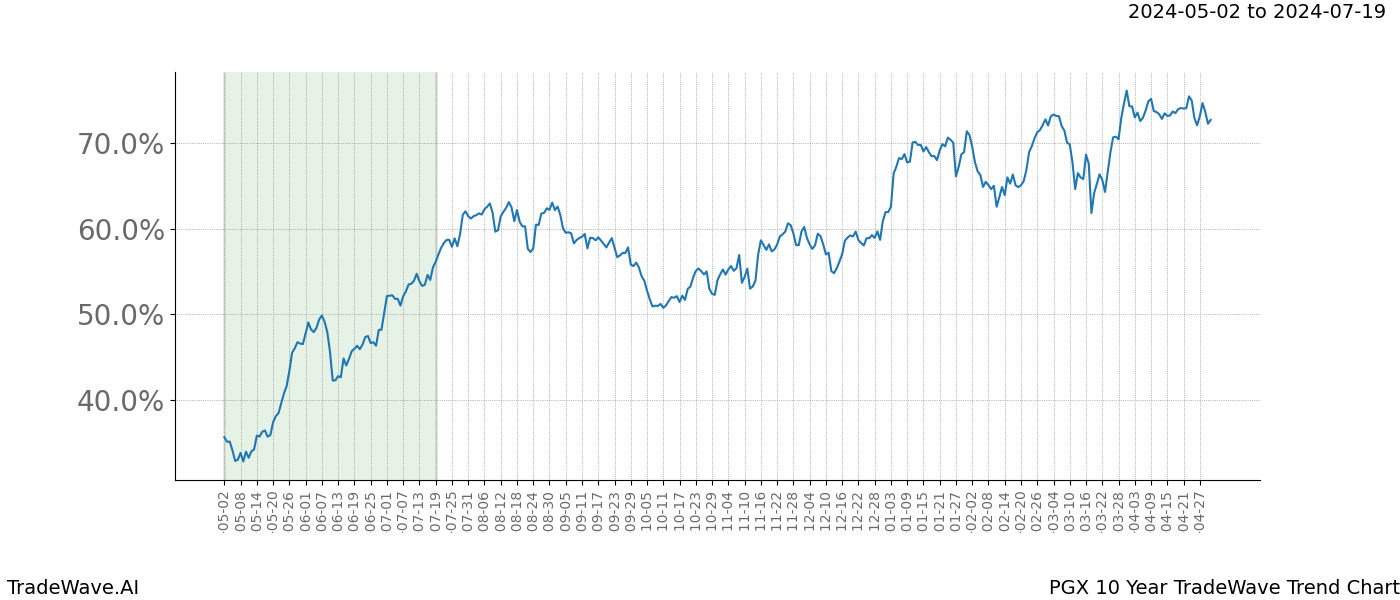 TradeWave Trend Chart PGX shows the average trend of the financial instrument over the past 10 years. Sharp uptrends and downtrends signal a potential TradeWave opportunity