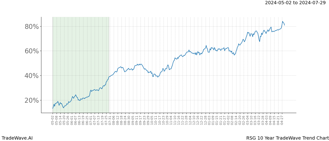 TradeWave Trend Chart RSG shows the average trend of the financial instrument over the past 10 years. Sharp uptrends and downtrends signal a potential TradeWave opportunity