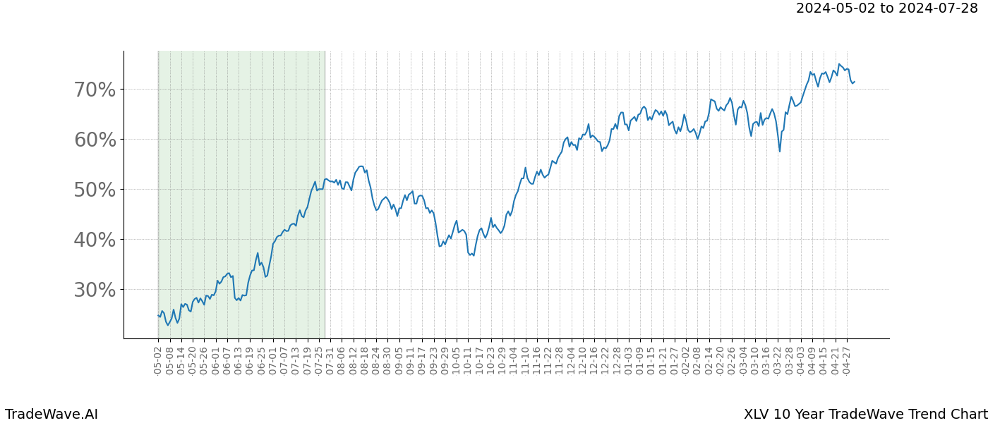 TradeWave Trend Chart XLV shows the average trend of the financial instrument over the past 10 years. Sharp uptrends and downtrends signal a potential TradeWave opportunity